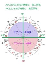 画像2: インターネット ビデオ　ホロスコープ講座－１（サイン＆ハウス＆天体＆アングルで解読する基本）豊富な資料付 (2)