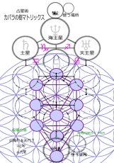 画像2: 【カバラ（生命）の樹占星術】生きる知恵と人間の在り方を説いたカバラの樹にホロスコープを落とし込む奥儀が学べる (2)